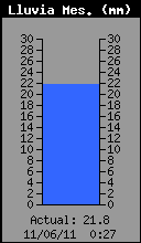 Monthly Rain Total