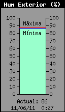 Current Outside Humidity