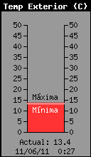 Current Outside Temperature