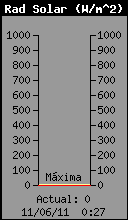 Current Solar Radiation
