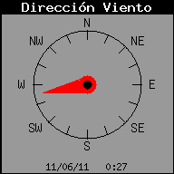 Current Wind Direction